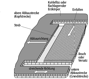 Abbaumethoden