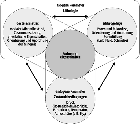 Petrophysik