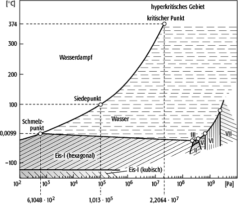 Phasendiagramm