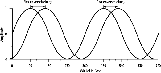 Phasendifferenz