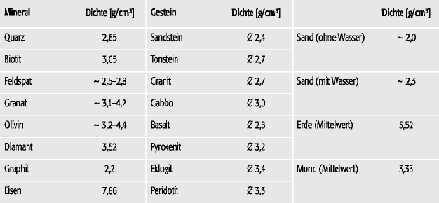 Gesteinsdichte