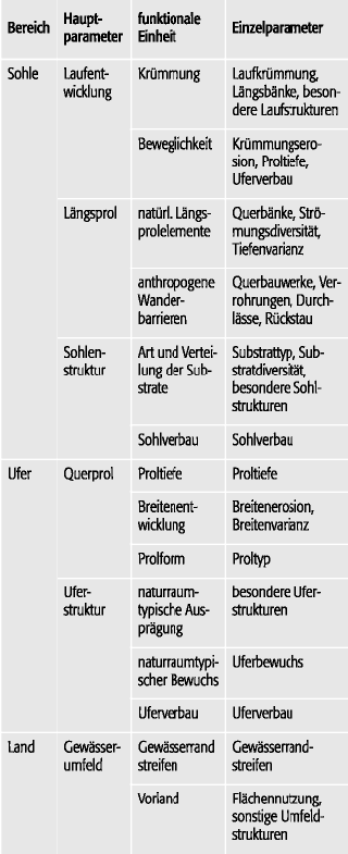 Gewässerstruktur