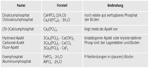 Phosphate