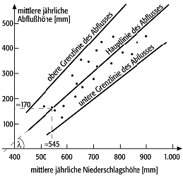 Abflussbeiwert