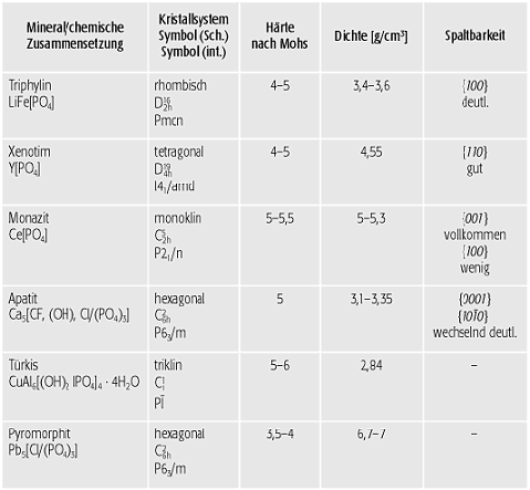 Phosphate