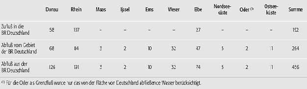 Abflussbilanz