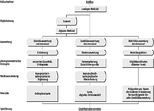 Photogrammetrie