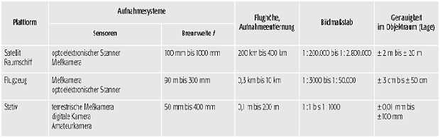 Photogrammetrie