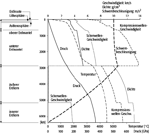 Physik des Erdkörpers