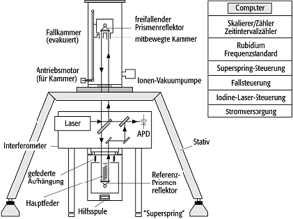 Absolutgravimeter