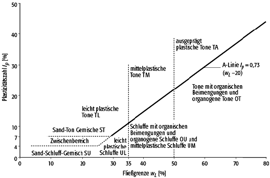 Plastizitätsdiagramm