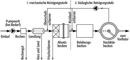 Abwasserreinigung