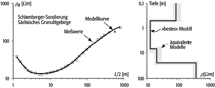 Gleichstromgeoelektrik