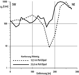 Gleichstromgeoelektrik