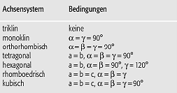 Achsensystem