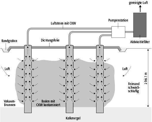 pneumatische Sanierung