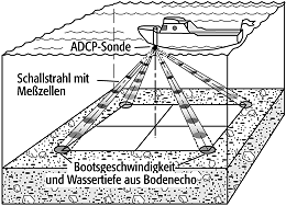 ADCP-Messverfahren