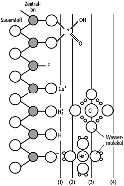 Adsorption