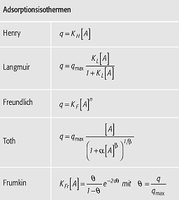 Adsorptionsisotherme