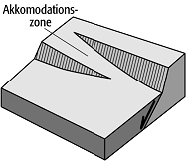 Akkomodationszone