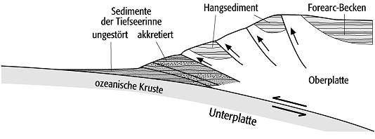 Akkretionskeil