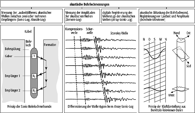 akustische Bohrlochmessung