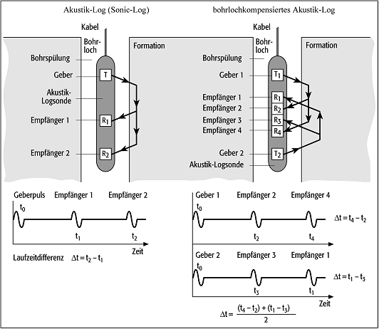 akustische Bohrlochmessung