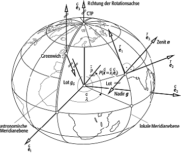 globales geozentrisches Koordinatensystem