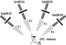 Global Positioning System