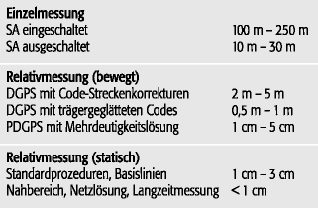 Global Positioning System