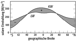 allgemeine atmosphärische Zirkulation