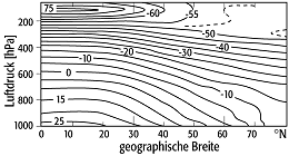 allgemeine atmosphärische Zirkulation