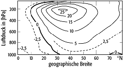 allgemeine atmosphärische Zirkulation