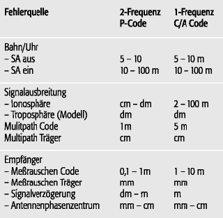 GPS-Fehlerbudget