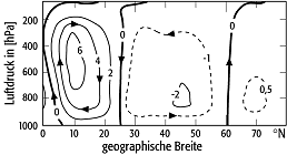 allgemeine atmosphärische Zirkulation