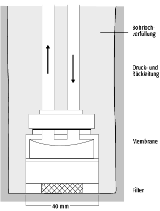 Porenwasserdruckgeber