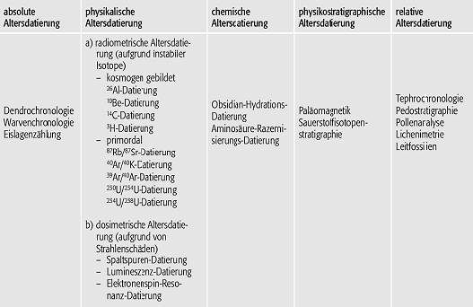 Altersbestimmung