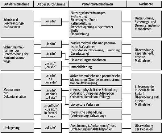 Altlastensanierung 