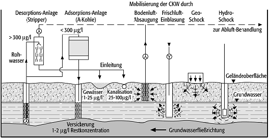 Altlastensanierung 