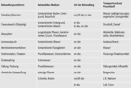 Altlastensanierung 