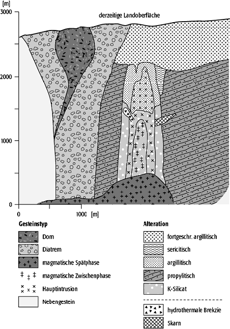 Porphyry-Copper-Lagerstätten