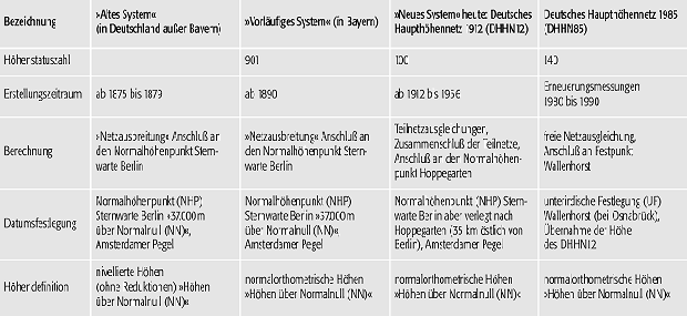 amtliches Haupthöhennetz