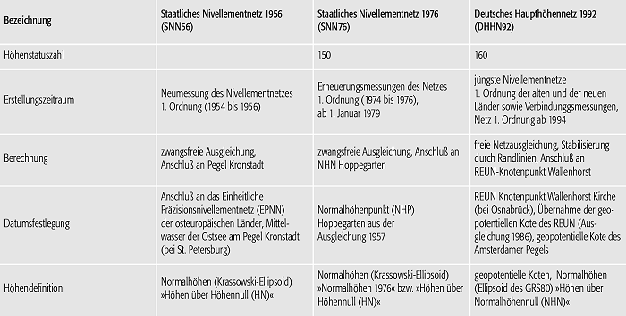 amtliches Haupthöhennetz