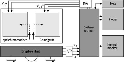 analytisches Auswertegerät