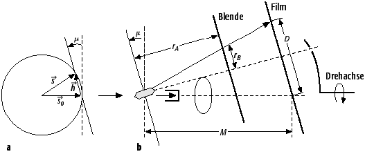 Präzessionsmethode