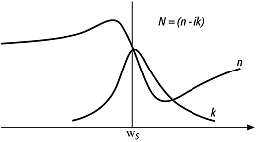 anomale Dispersion