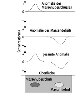 Anomalie