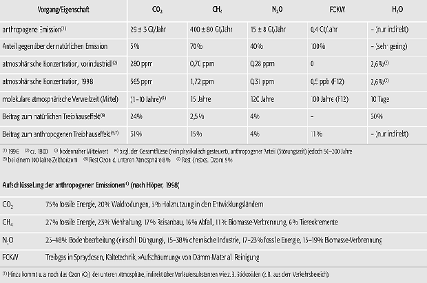 Anthropogene Klimabeeinflussung 