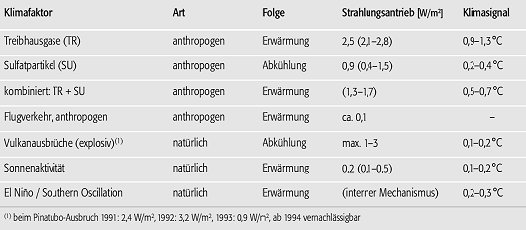 Anthropogene Klimabeeinflussung 