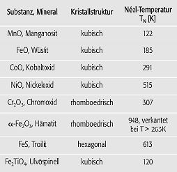 Antiferromagnetismus